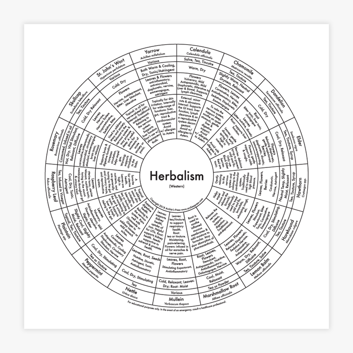 Herbalism