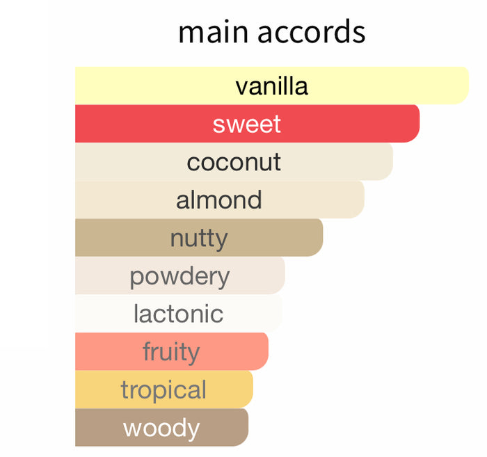 Inspired by Eau Gourmande Almond Coconut Eau De Parfum Laura Mercier